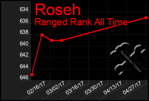 Total Graph of Roseh