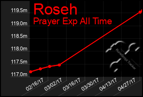 Total Graph of Roseh