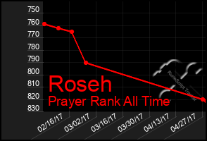 Total Graph of Roseh