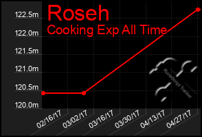 Total Graph of Roseh