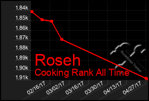 Total Graph of Roseh