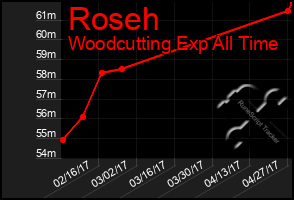 Total Graph of Roseh