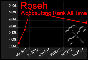 Total Graph of Roseh