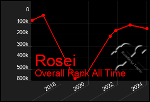 Total Graph of Rosei