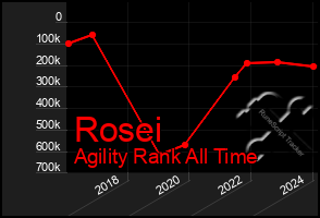 Total Graph of Rosei