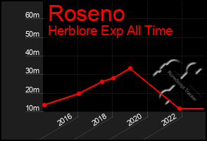 Total Graph of Roseno