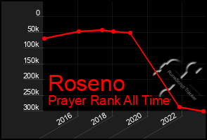 Total Graph of Roseno
