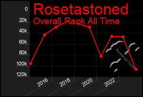 Total Graph of Rosetastoned