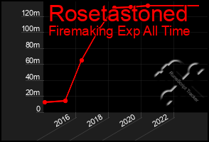 Total Graph of Rosetastoned