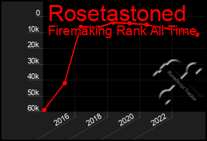 Total Graph of Rosetastoned