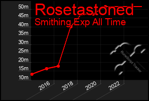 Total Graph of Rosetastoned