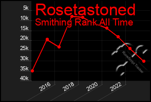 Total Graph of Rosetastoned