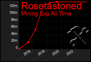 Total Graph of Rosetastoned