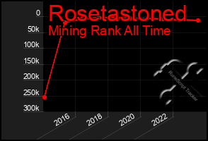 Total Graph of Rosetastoned