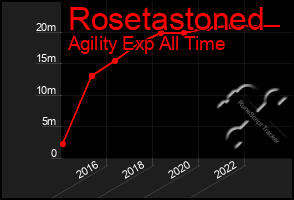 Total Graph of Rosetastoned