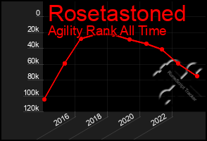 Total Graph of Rosetastoned