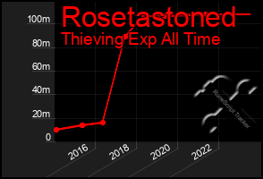 Total Graph of Rosetastoned