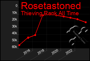 Total Graph of Rosetastoned