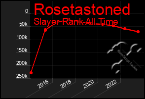 Total Graph of Rosetastoned