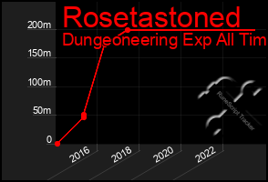 Total Graph of Rosetastoned