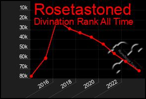 Total Graph of Rosetastoned