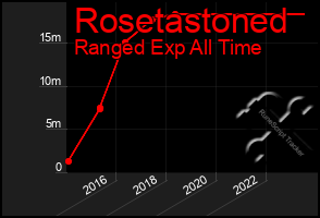 Total Graph of Rosetastoned