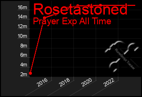 Total Graph of Rosetastoned