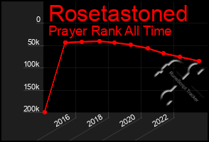 Total Graph of Rosetastoned