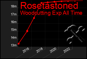 Total Graph of Rosetastoned