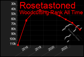 Total Graph of Rosetastoned