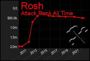 Total Graph of Rosh