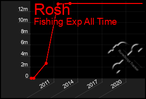 Total Graph of Rosh