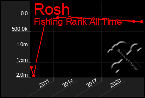 Total Graph of Rosh