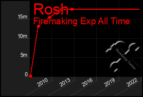 Total Graph of Rosh