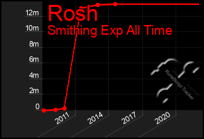 Total Graph of Rosh