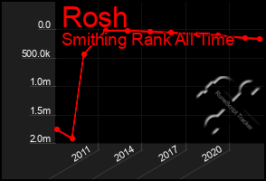 Total Graph of Rosh