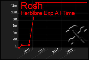 Total Graph of Rosh