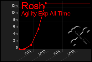 Total Graph of Rosh