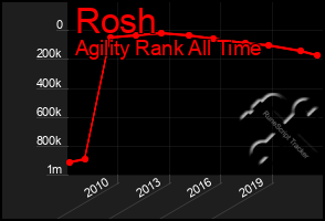 Total Graph of Rosh