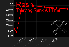 Total Graph of Rosh