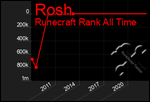 Total Graph of Rosh