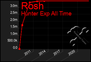 Total Graph of Rosh