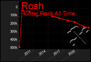 Total Graph of Rosh