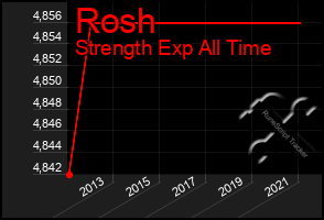 Total Graph of Rosh