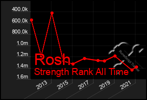 Total Graph of Rosh