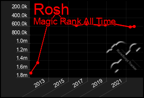 Total Graph of Rosh