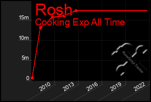 Total Graph of Rosh