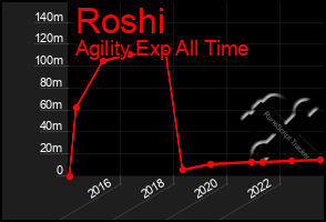 Total Graph of Roshi