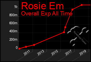 Total Graph of Rosie Em