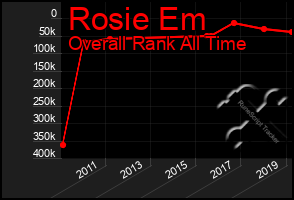 Total Graph of Rosie Em